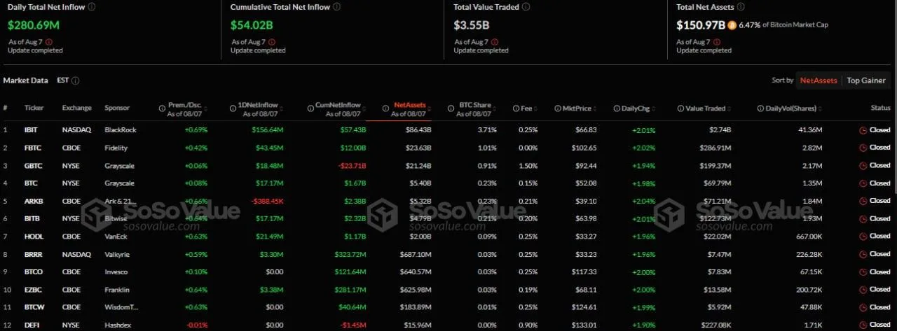 Capital inflows/outflows in the US spot Bitcoin ETF sector. Source: SoSoValue