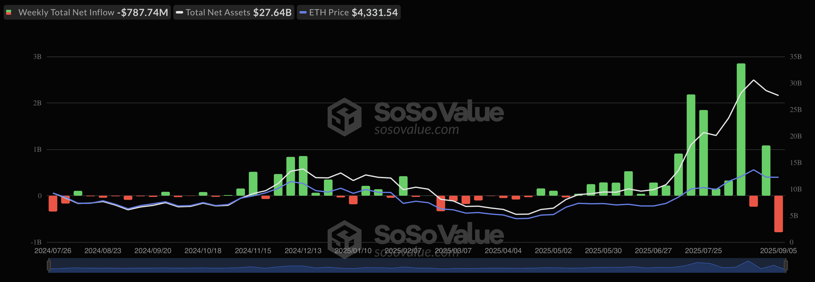 Capital Inflows and Outflows for Spot Ethereum ETFs in the USA – Source: SoSoValue