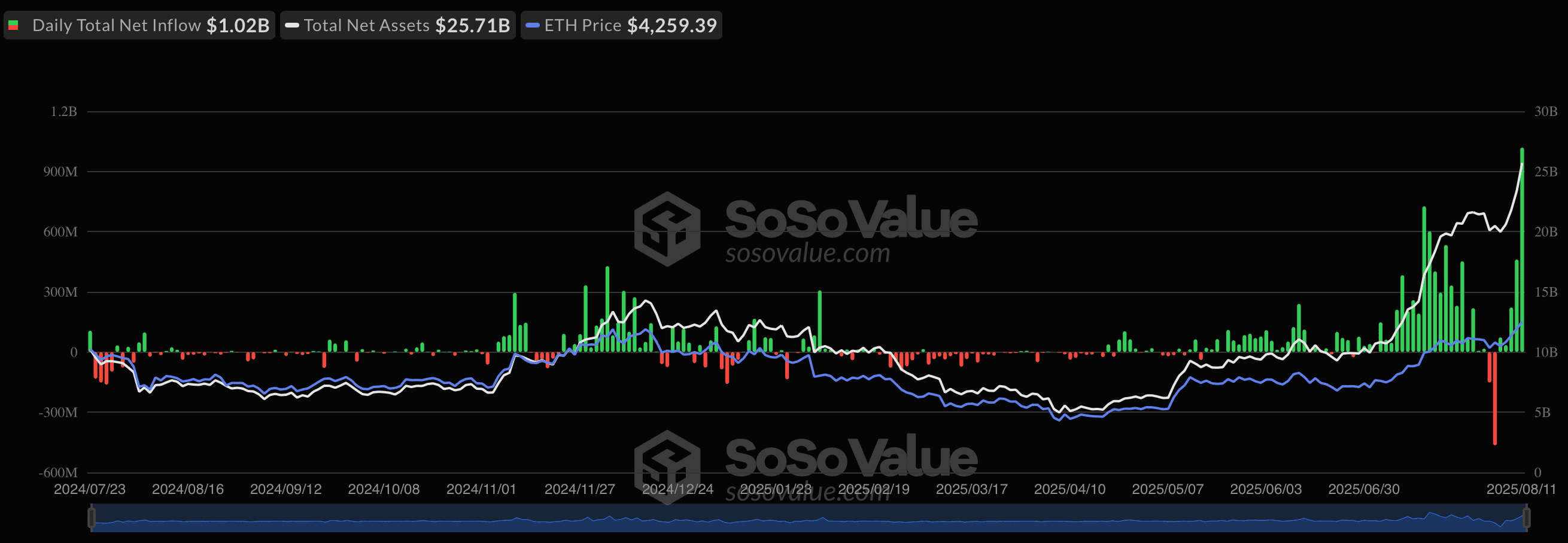 Dynamics of capital inflow/outflow in spot Ethereum ETFs in the US. Source: SoSoValue
