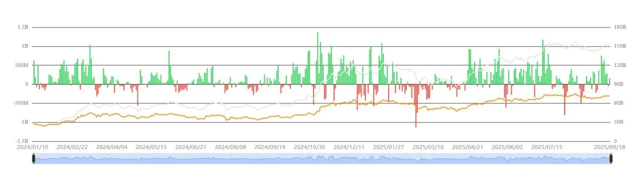 BTC ETF Inflows, Source: SosoValue