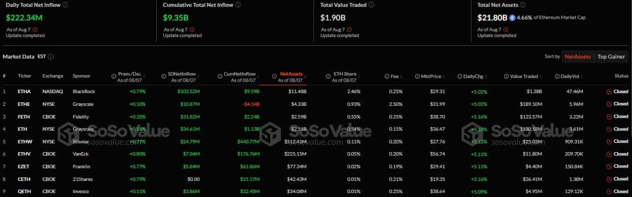 Capital inflows/outflows in the US spot Ethereum ETF sector. Source: SoSoValue