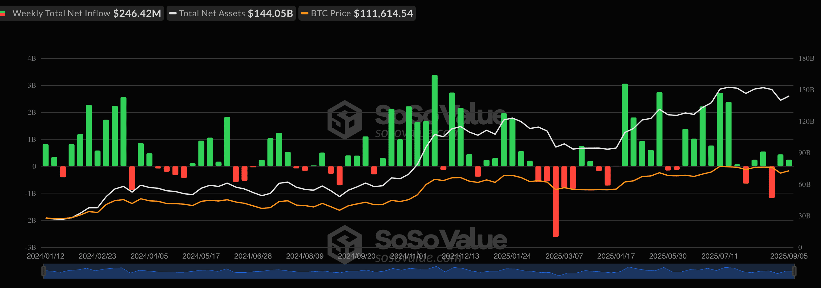 Capital Inflows and Outflows for Spot Bitcoin ETFs in the USA – Source: SoSoValue
