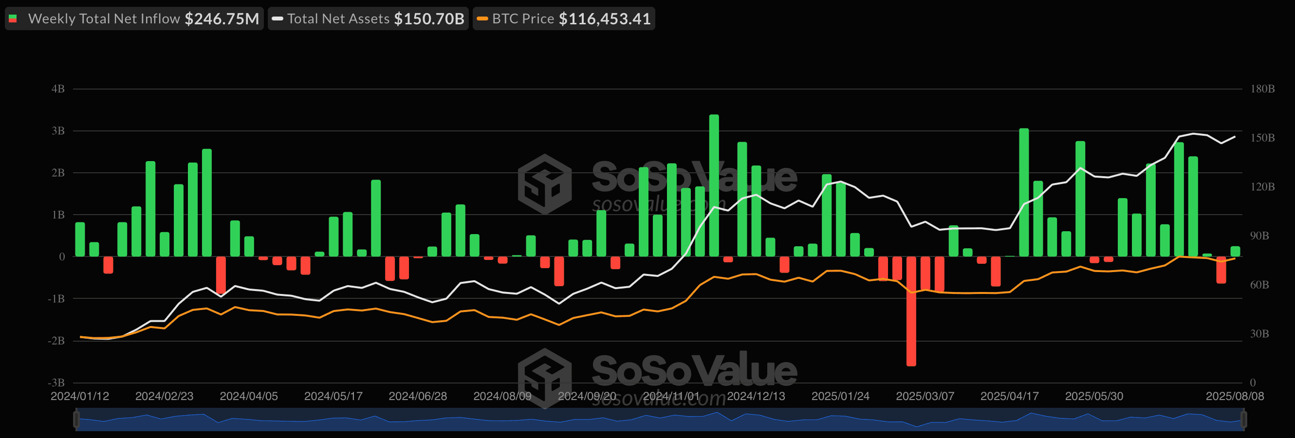 Dynamics of capital inflow/outflow in spot Bitcoin ETFs in the US. Data source: SoSoValue .