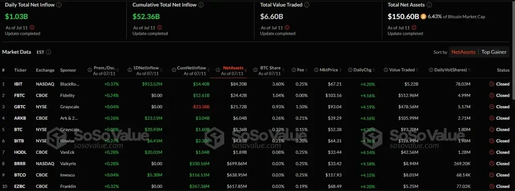 Statistics on Bitcoin ETFs. Source: SoSoValue.