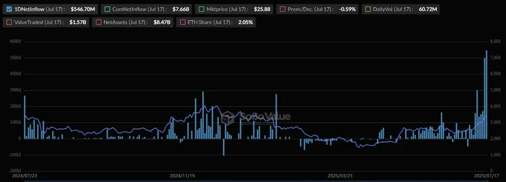 Dynamics of net inflows into ETHA from BlackRock. Source: SoSoValue.