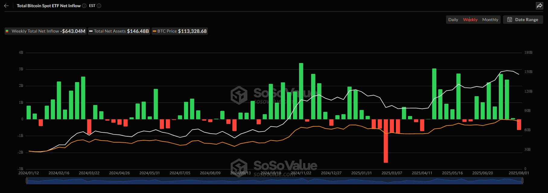 Capital inflows and outflows in the US spot Bitcoin ETF sector by week (Source: SoSoValue).