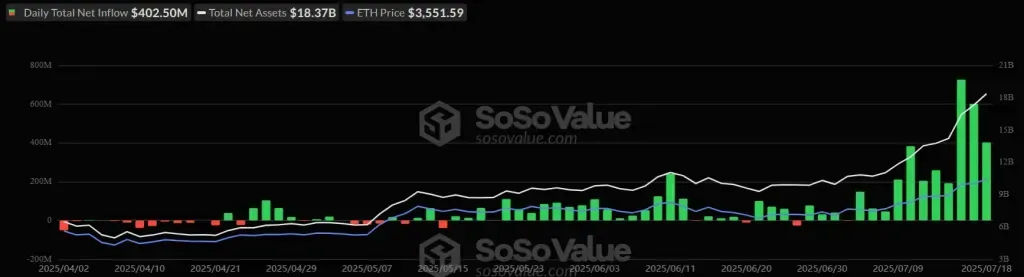 Dynamics of inflows into Ethereum ETFs. Source: SoSoValue.