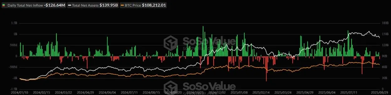 Weekly Capital Flows for US Spot Bitcoin ETFs. Source: SoSoValue