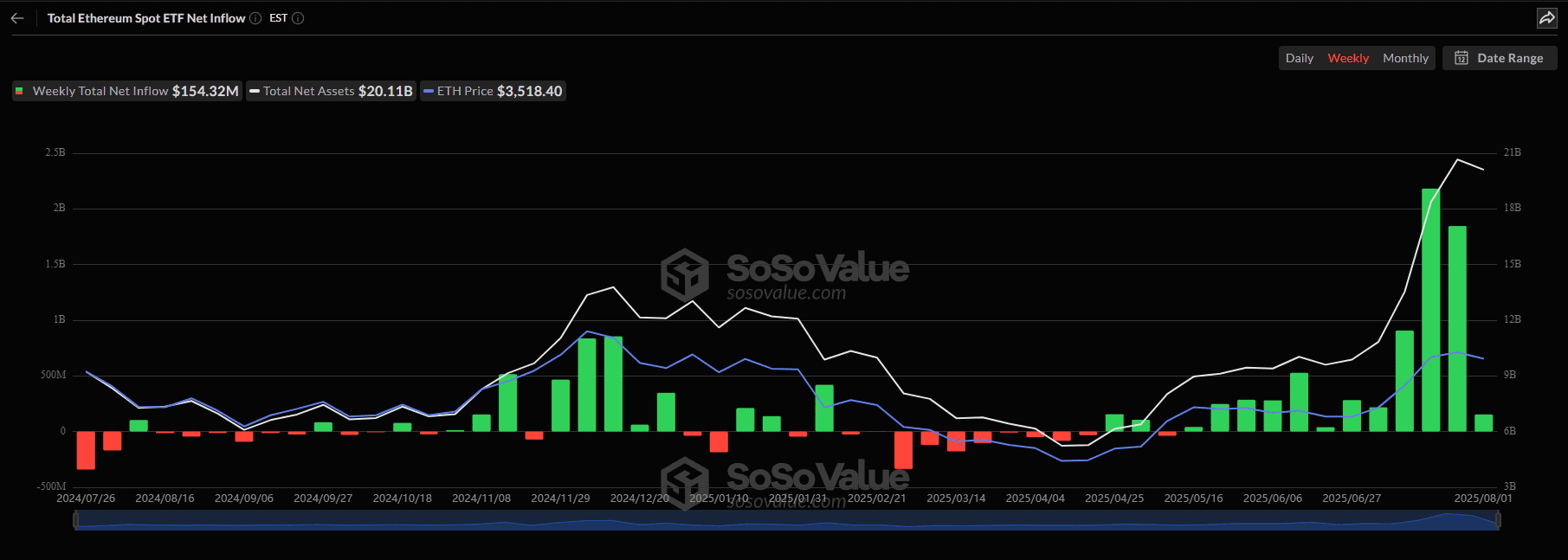 Capital inflows and outflows in the US sector of spot Ethereum ETFs by week (Source: SoSoValue).