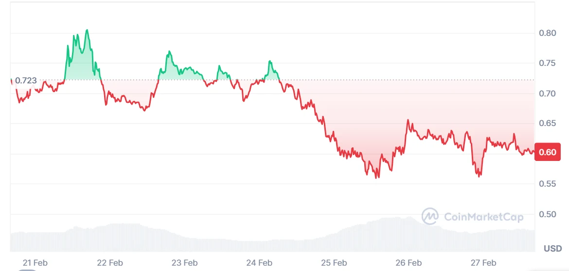 SPX6900 (SPX) Coin Price Dynamics. Source: CoinMarketCap.