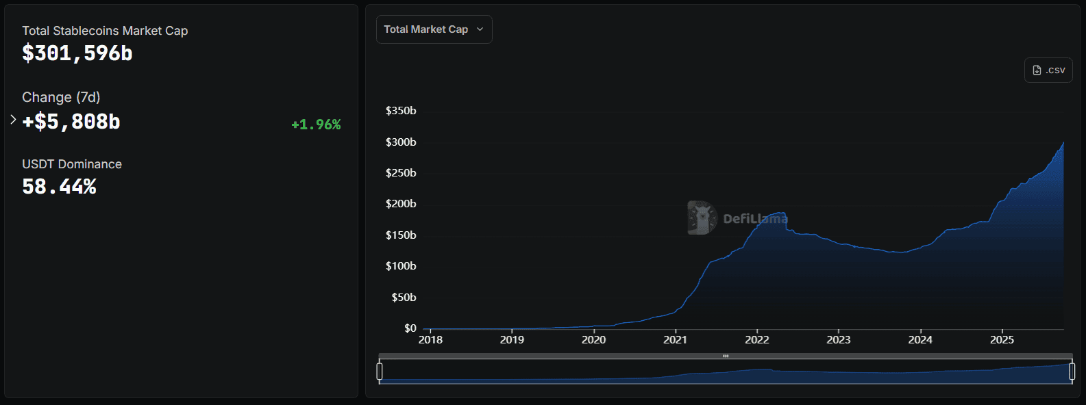 Total stablecoin market capitalization. Source: DeFiLlama 