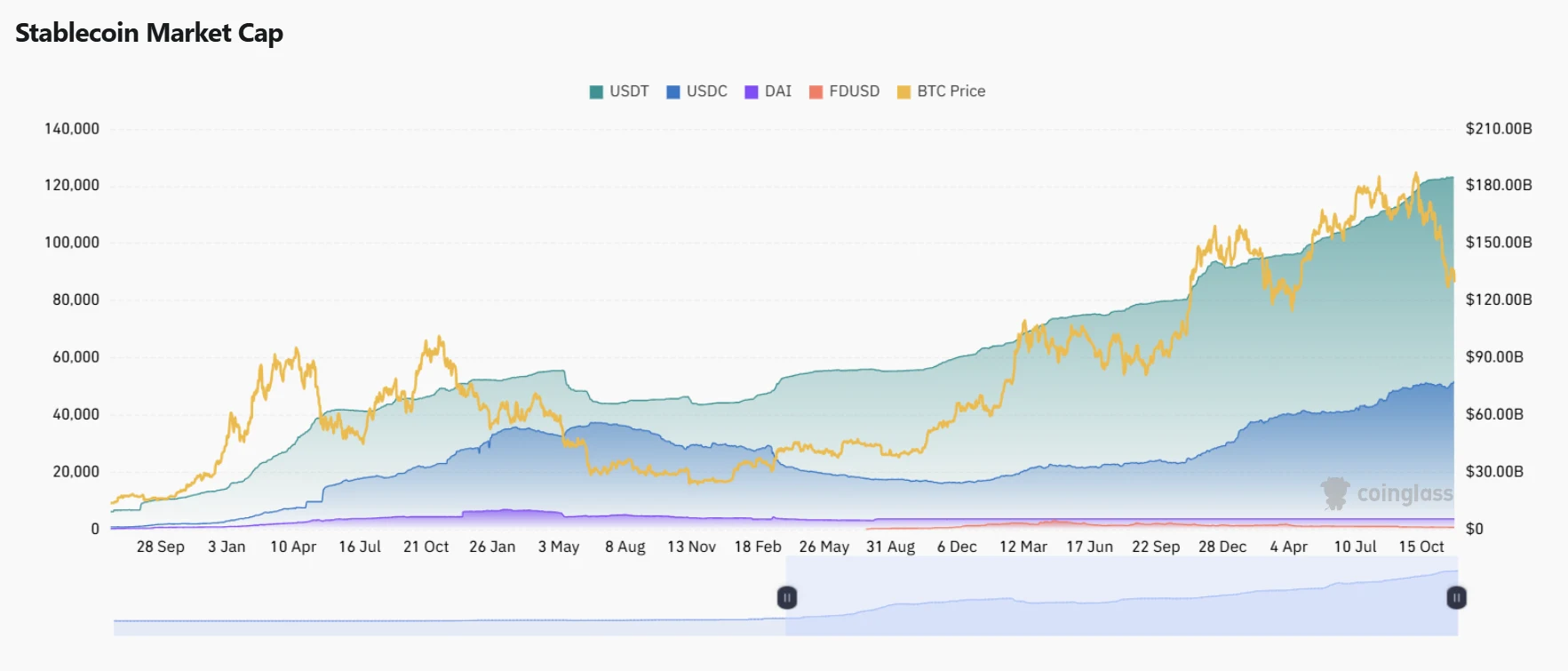 Stablecoin Market Cap. Source: Coinglass