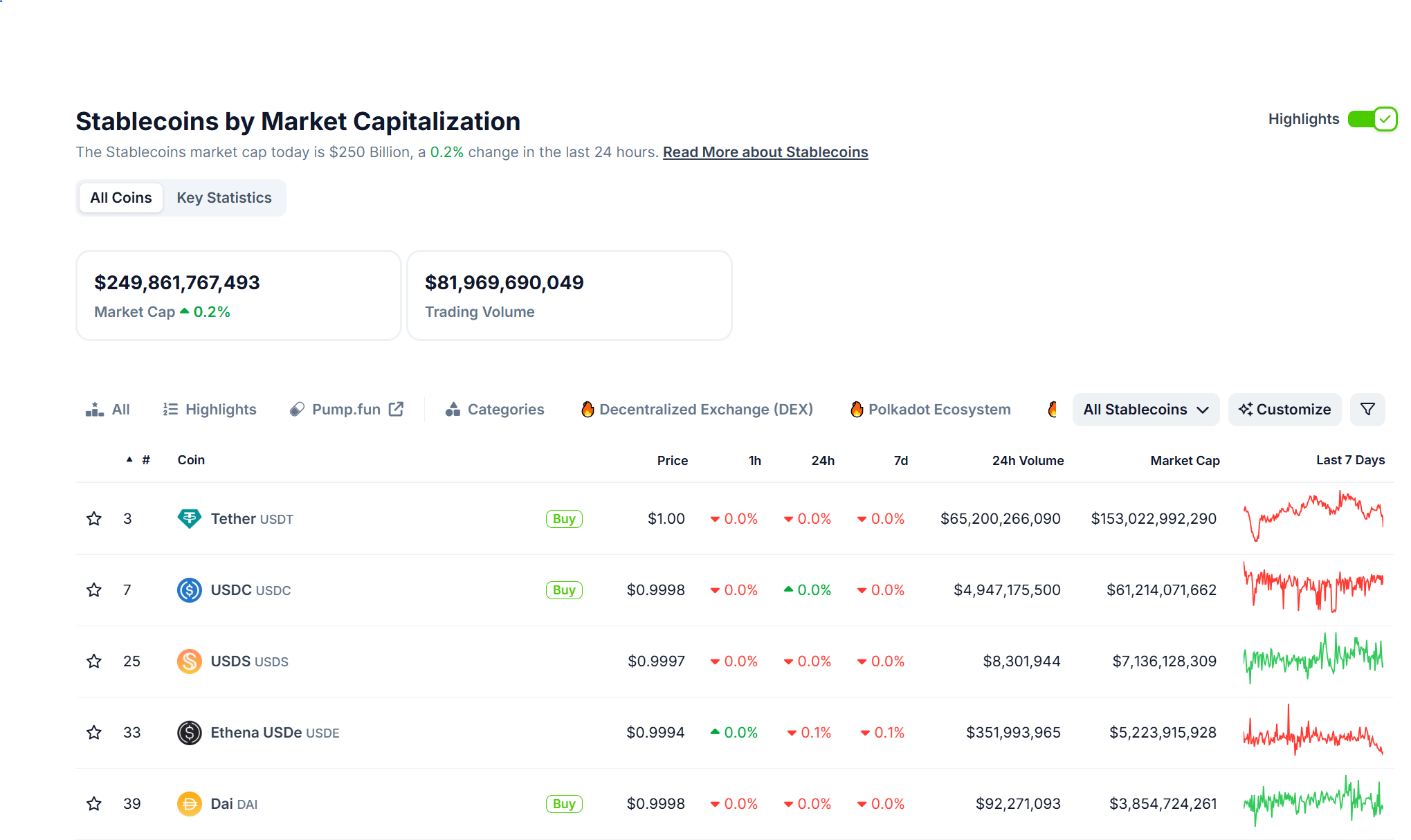 Stablecoins by Market Capitalization. Source: CoinGecko