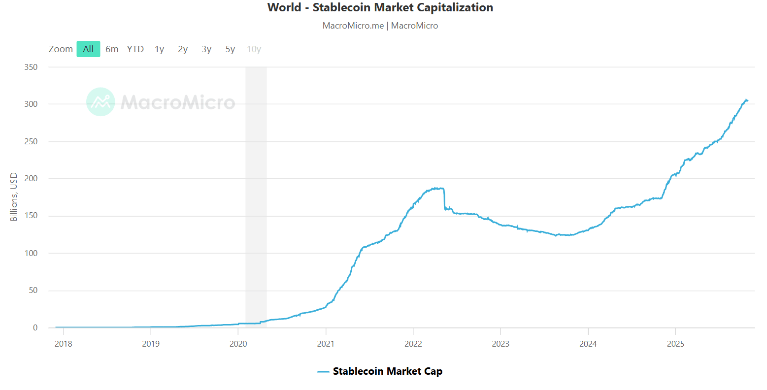 Stablecoin Market Capitalization. Source: Macromicro