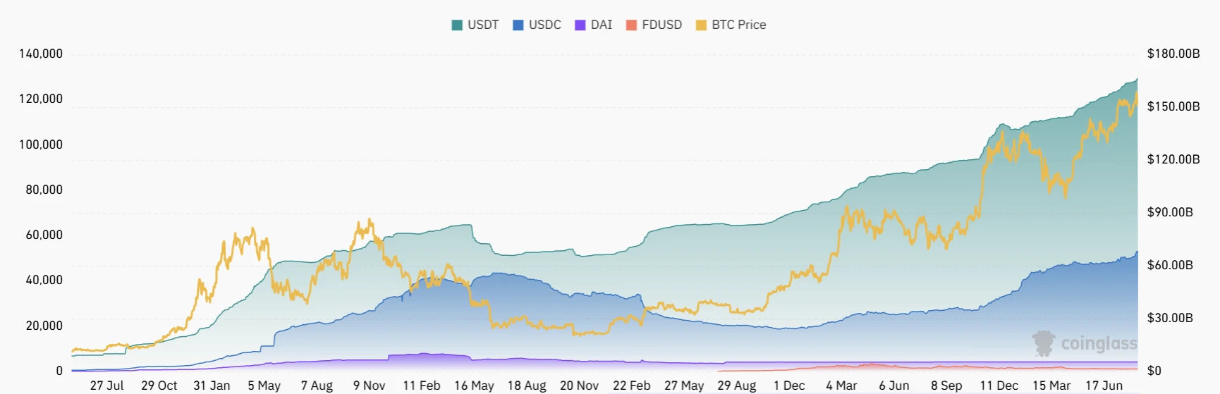 Stablecoin Market Cap. Source: CoinGlass
