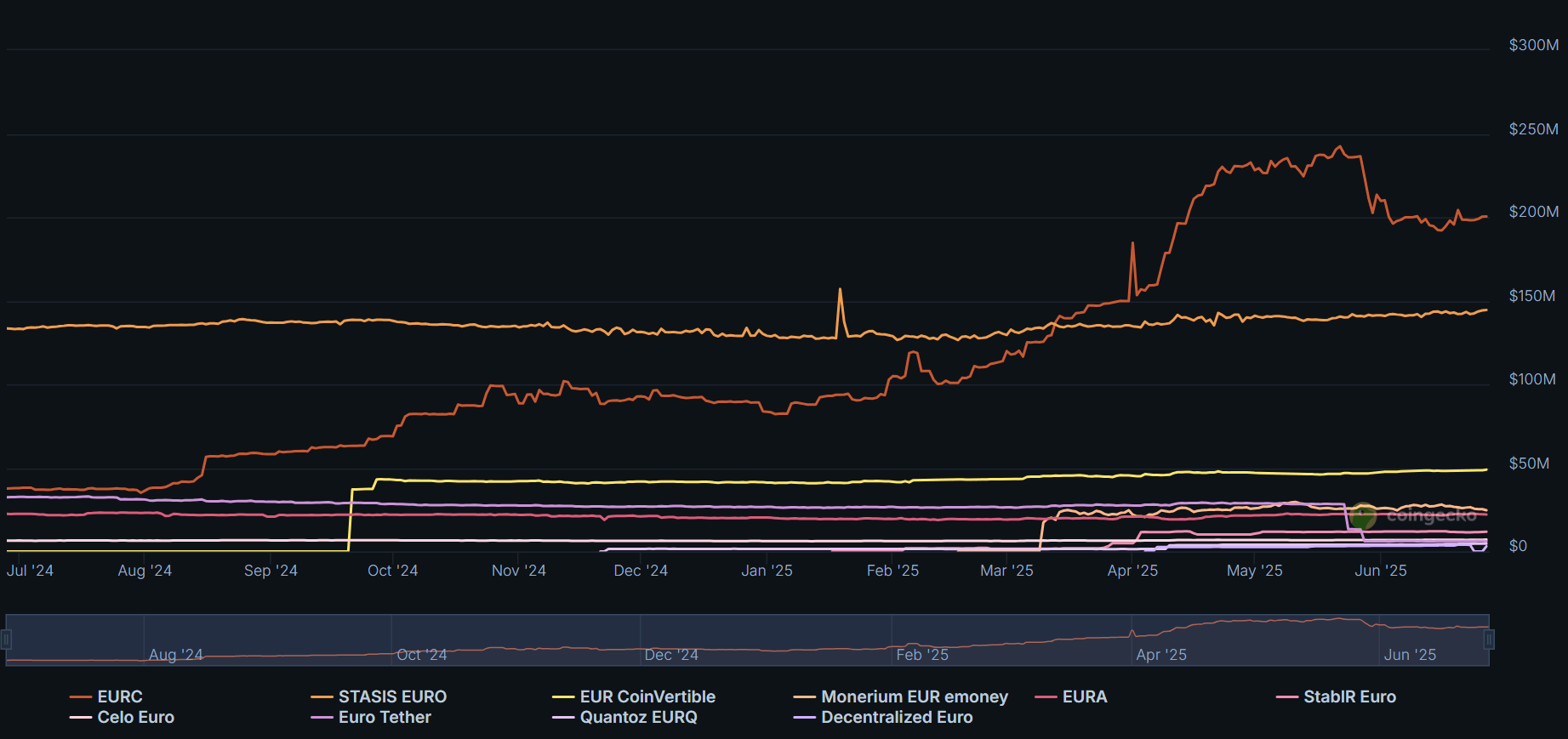 Top EUR Stablecoin Coins Market Cap Chart. Source: CoinGecko