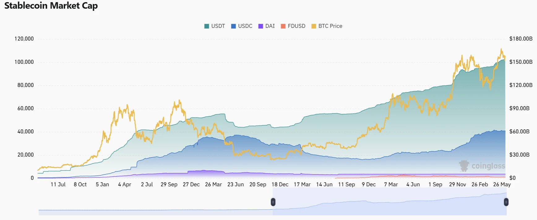 Stablecoin Market Cap. Source: CoinGlass