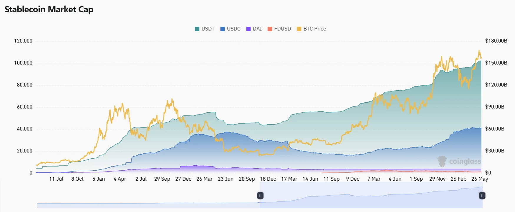 Stablecoin Market Cap. Source: CoinGlass
