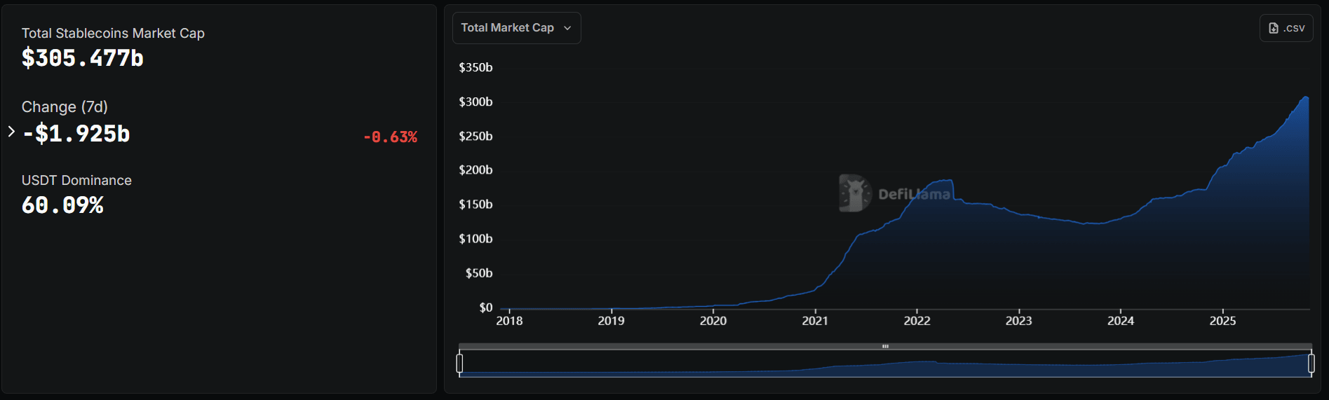 Around 98% of all fiat-backed stablecoins are pegged to the U.S. dollar. Source: DefiLIama.