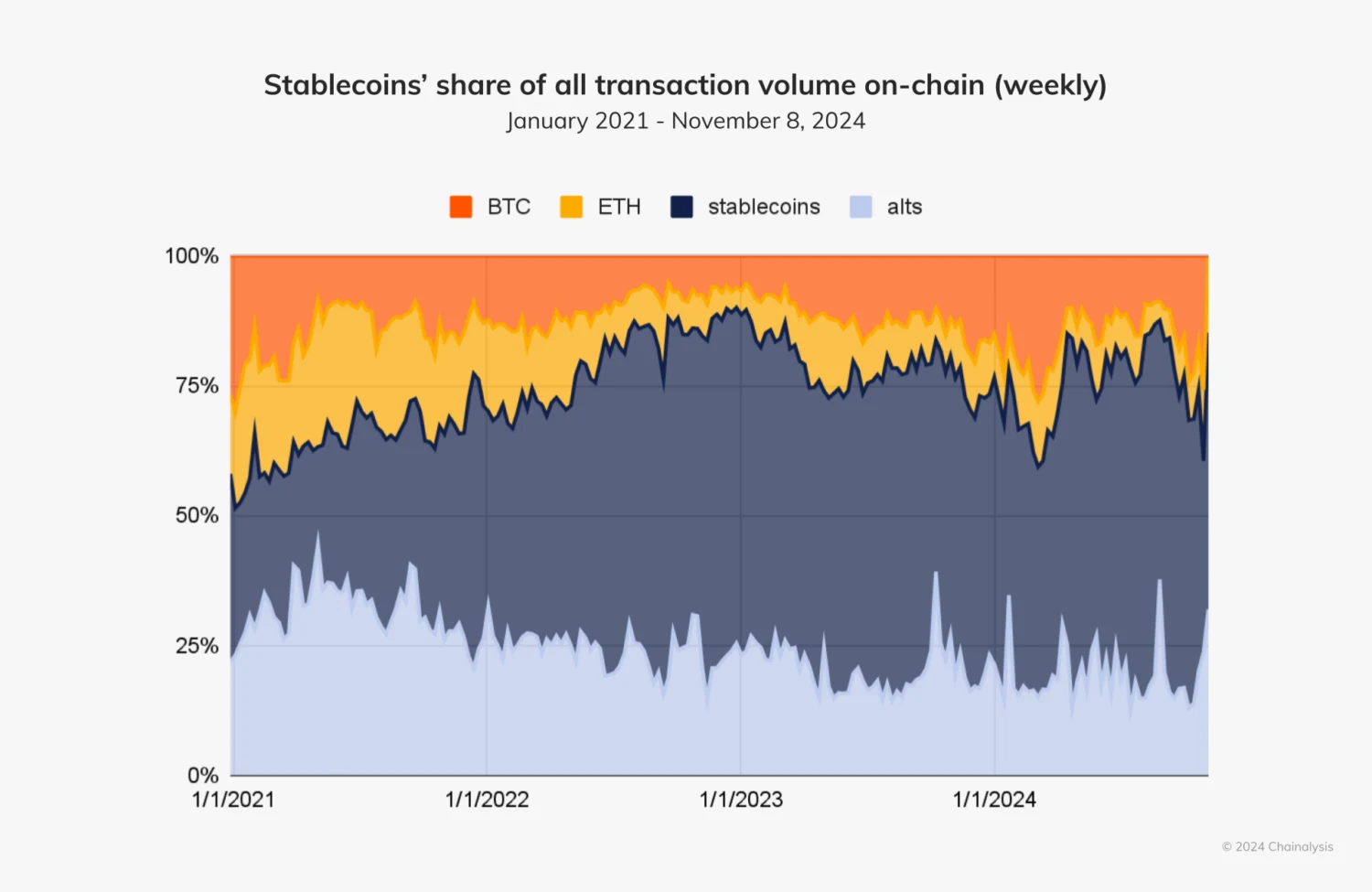 Cryptocurrency market transaction shares in BTC, ETH, altcoins and stablecoins. Source: Chainalysis.