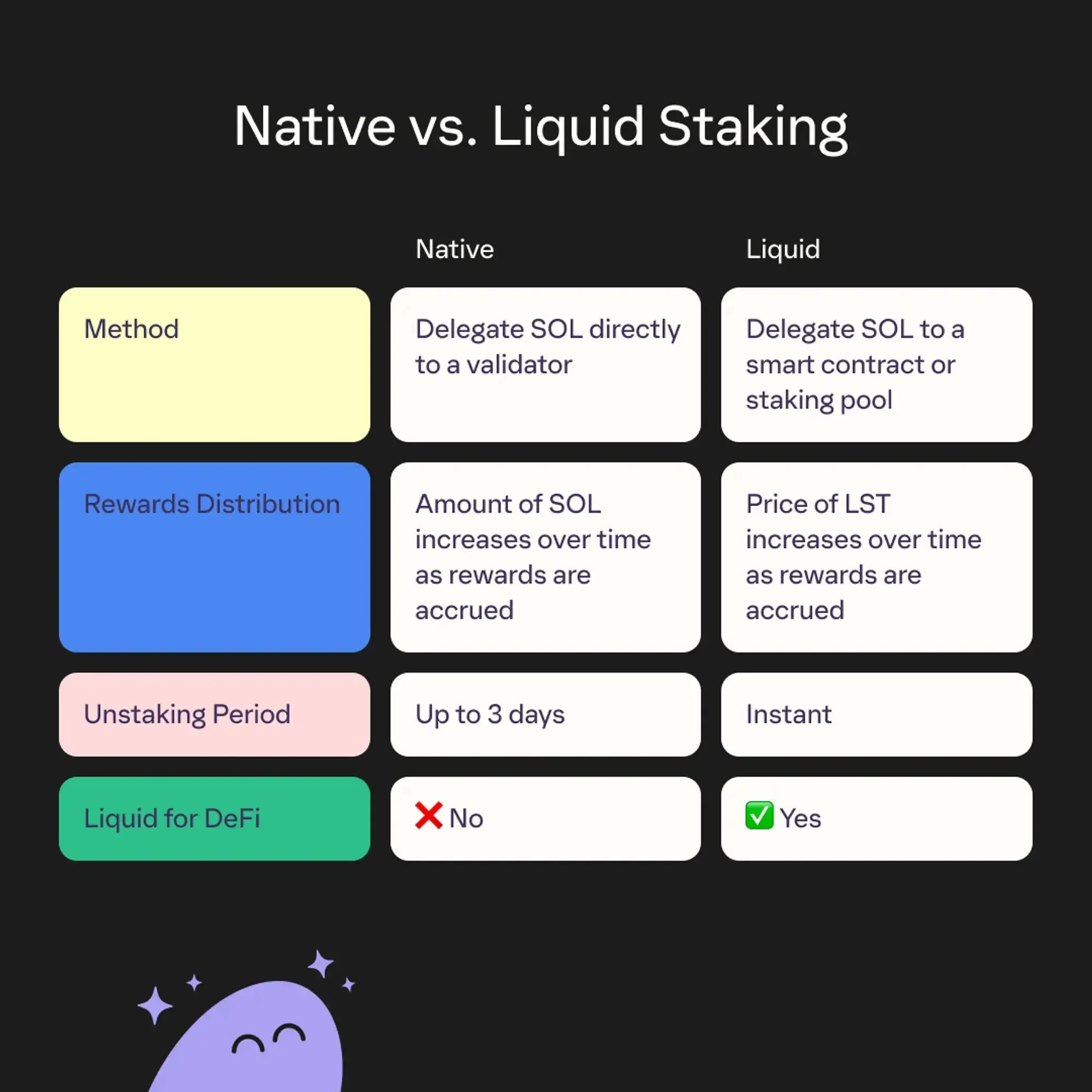 How Solana Liquid Staking Works. Source: phantom.com