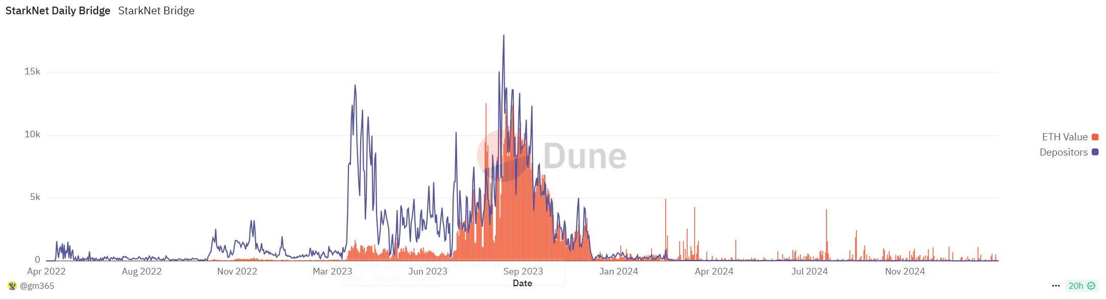 Source: Dune.