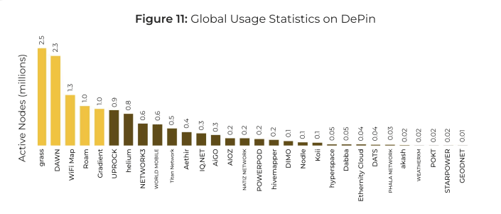 DePIN usage statistics. Source: Cointelegraph.