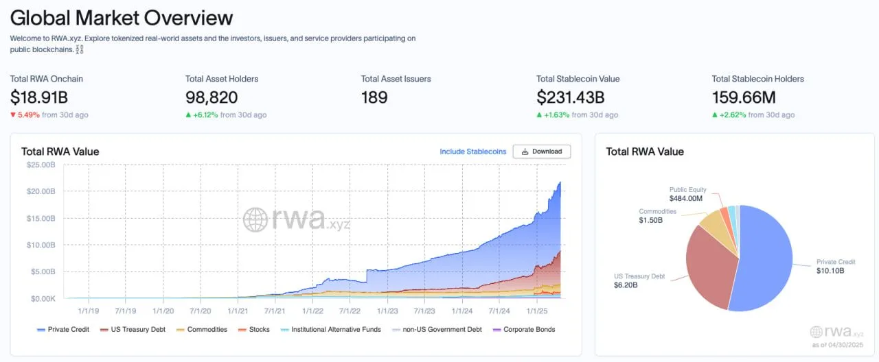 Statistics of the tokenized assets market. Source: rwa.xyz