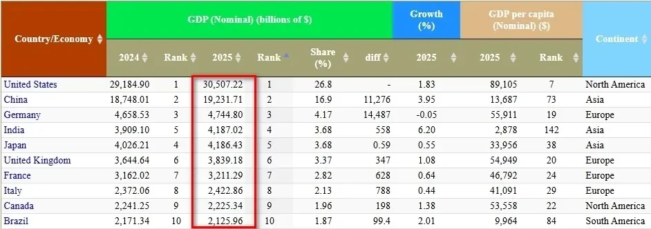 Source: StatisticsTimes.