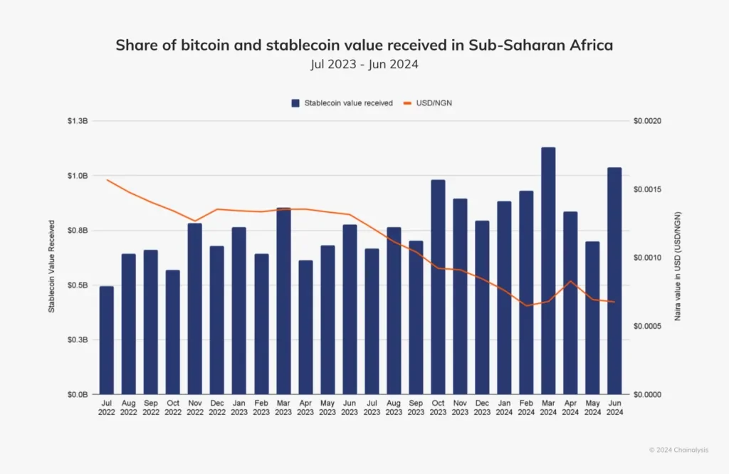 Stablecoin and Bitcoin adoption trends in Sub-Saharan Africa. Source: Chainalysis