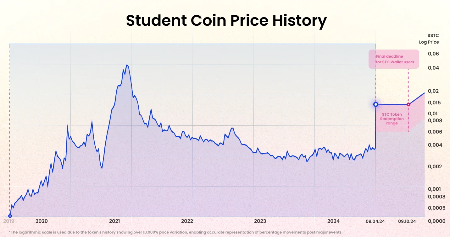 Student Coin Price Graph