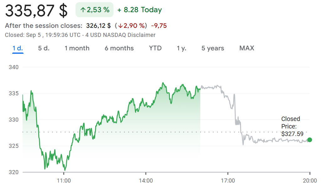 MicroStrategy MSTR Stock Price. Source: Google Finance