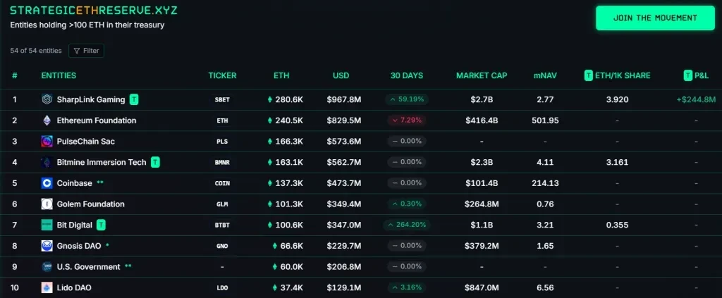Ethereum's largest corporate Ethereum vaults. Source: Strategic ETH Reserve.