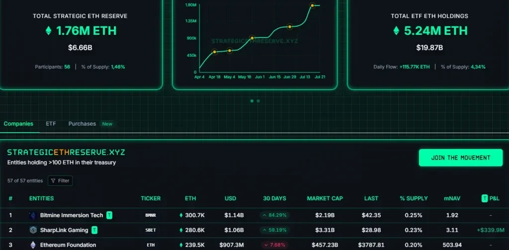 Statistics on strategic Ethereum reserves of corporations. Source: Strategic ETH Reserve.