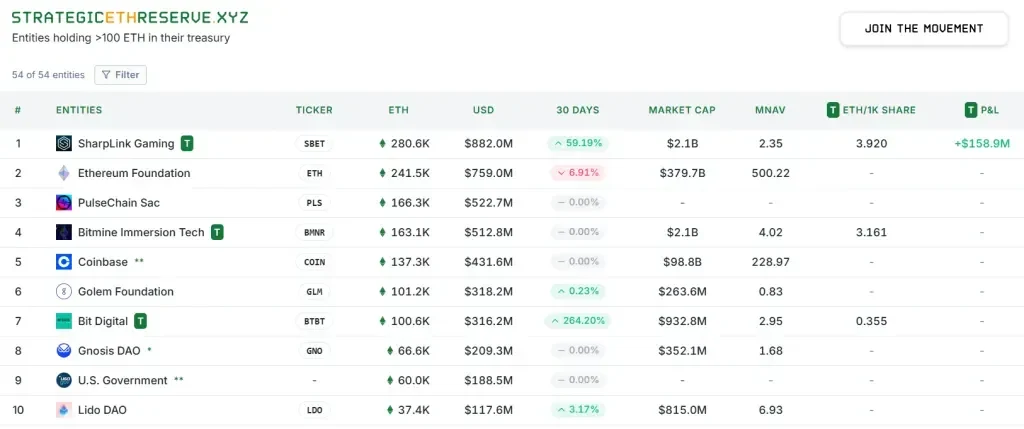 Rating of organizations by volumes of ether on balance. Source: Strategic ETH Reserve