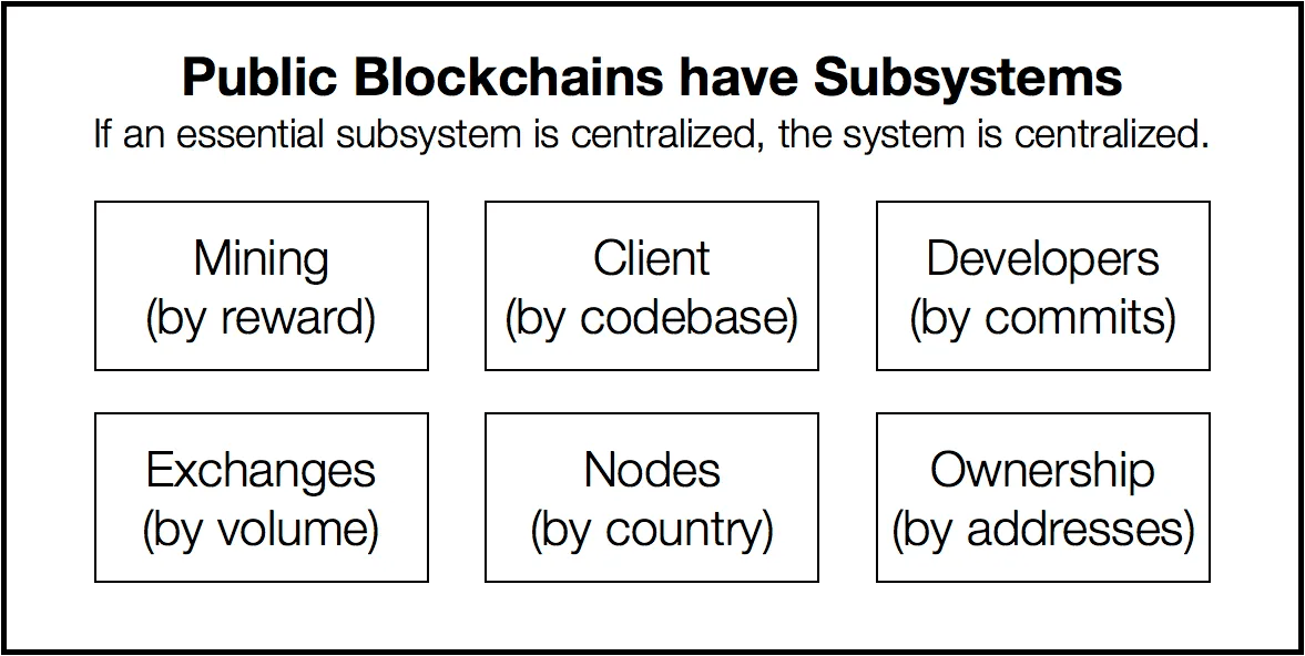 Subsystems of public blockchains. Source: Medium.
