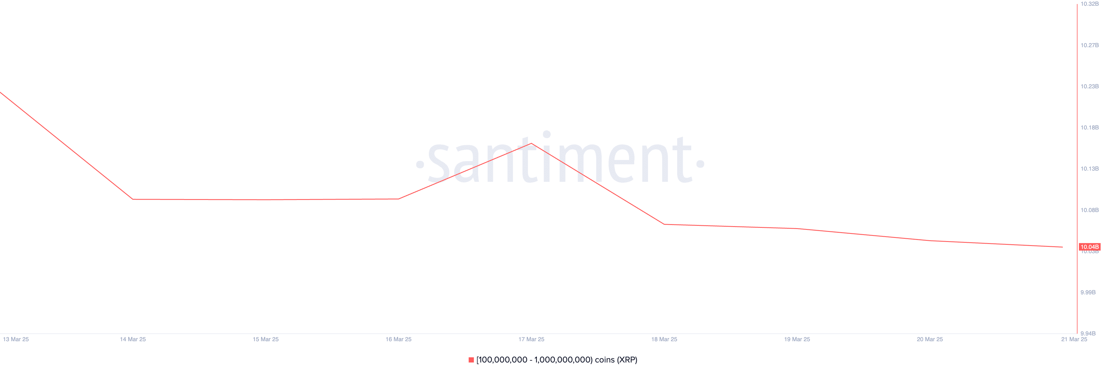 XRP supply distribution. Source: Santiment