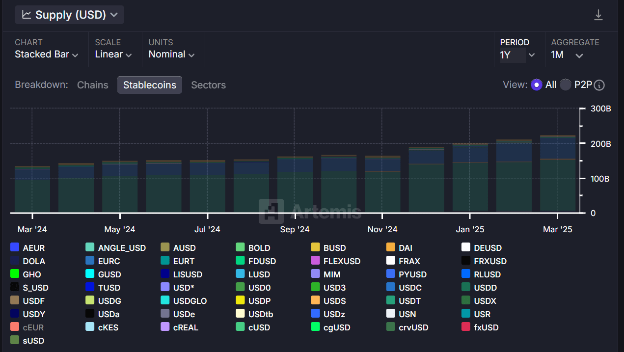 Dynamics of Stablecoin capitalization by months. Data: Artemis and Dune.