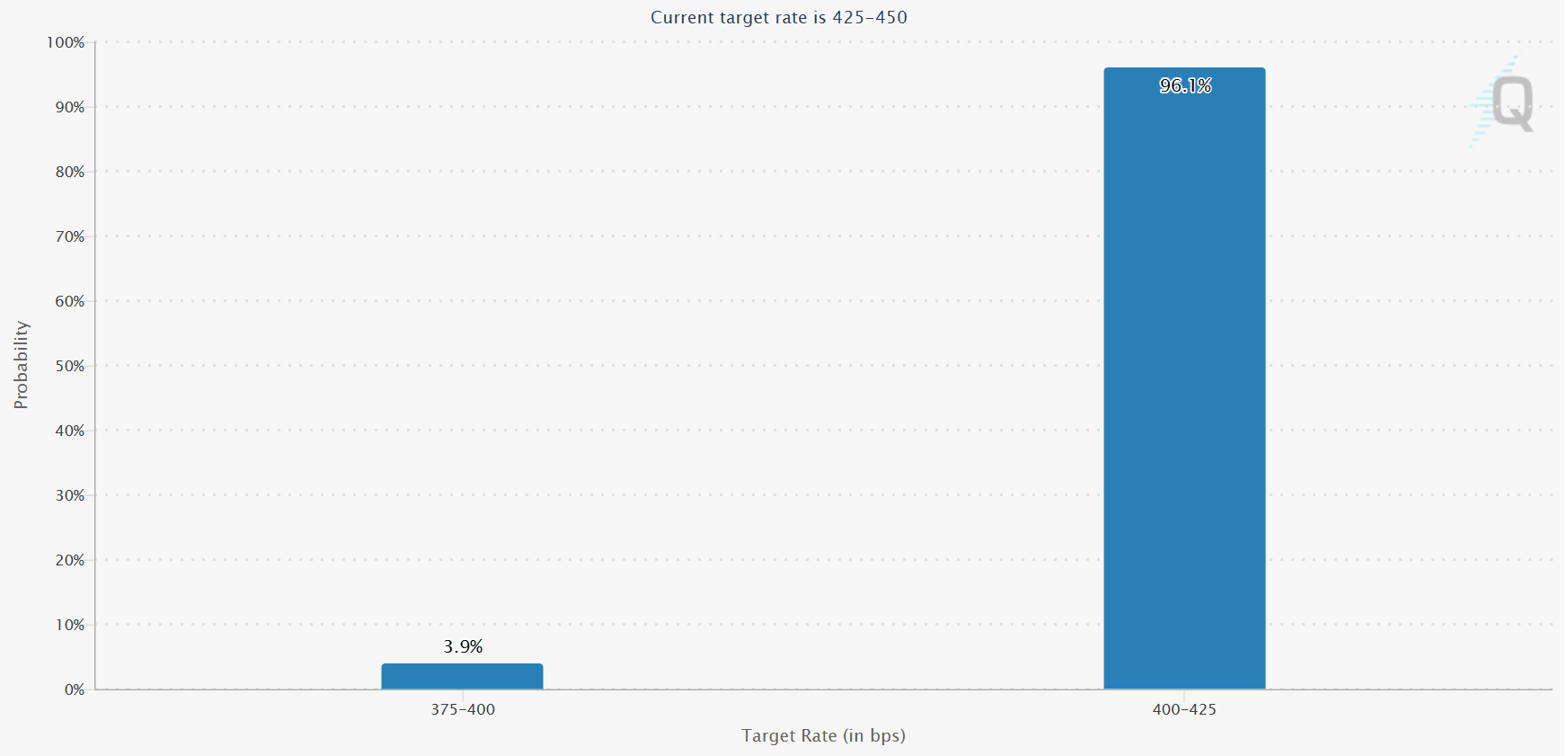Target Rate Probabilities for 17 Sep 2025 Fed Meeting. Source: CME Group