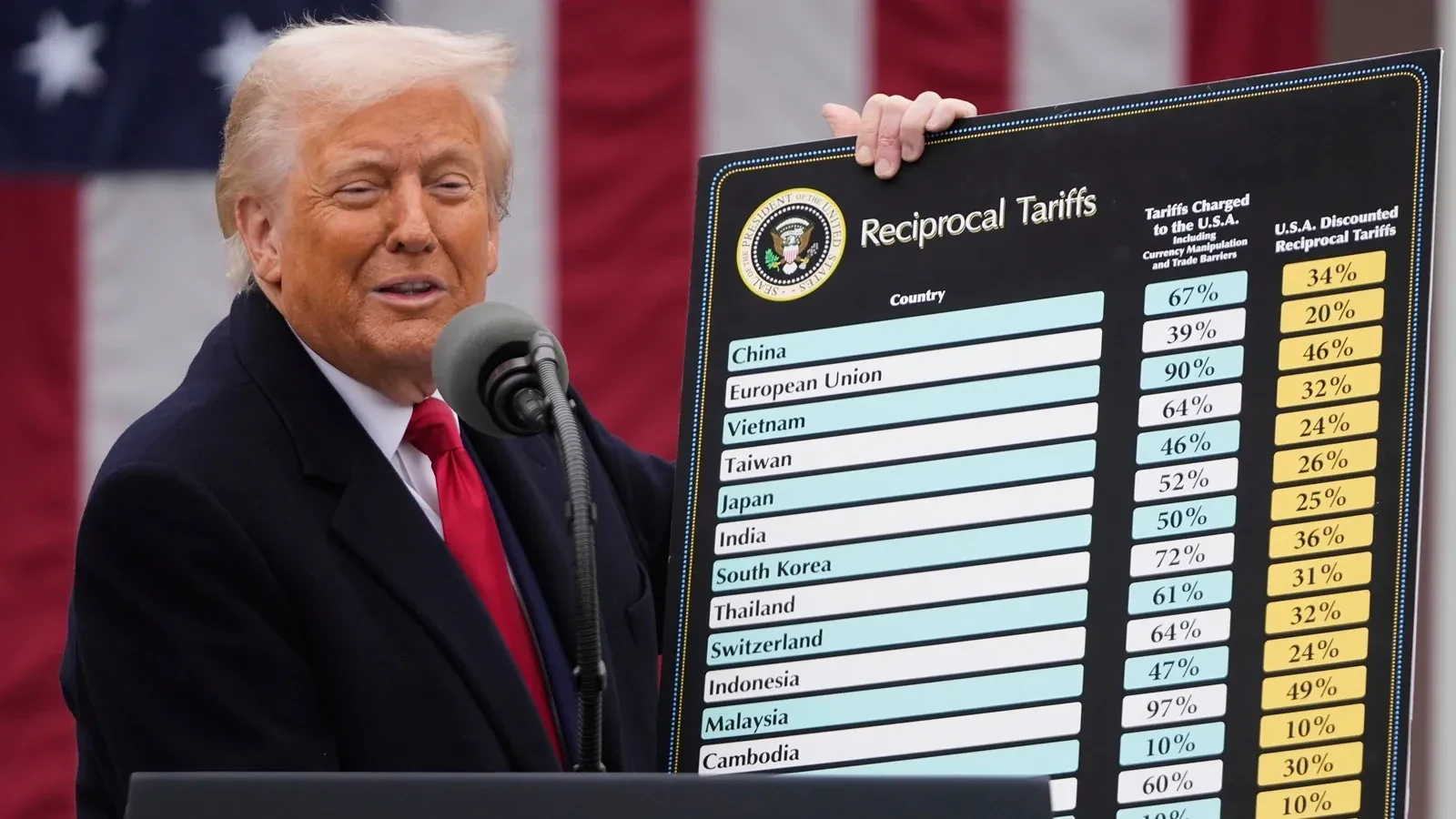 US tariffs to kick in from August 1 as Trump says America nears trade deals