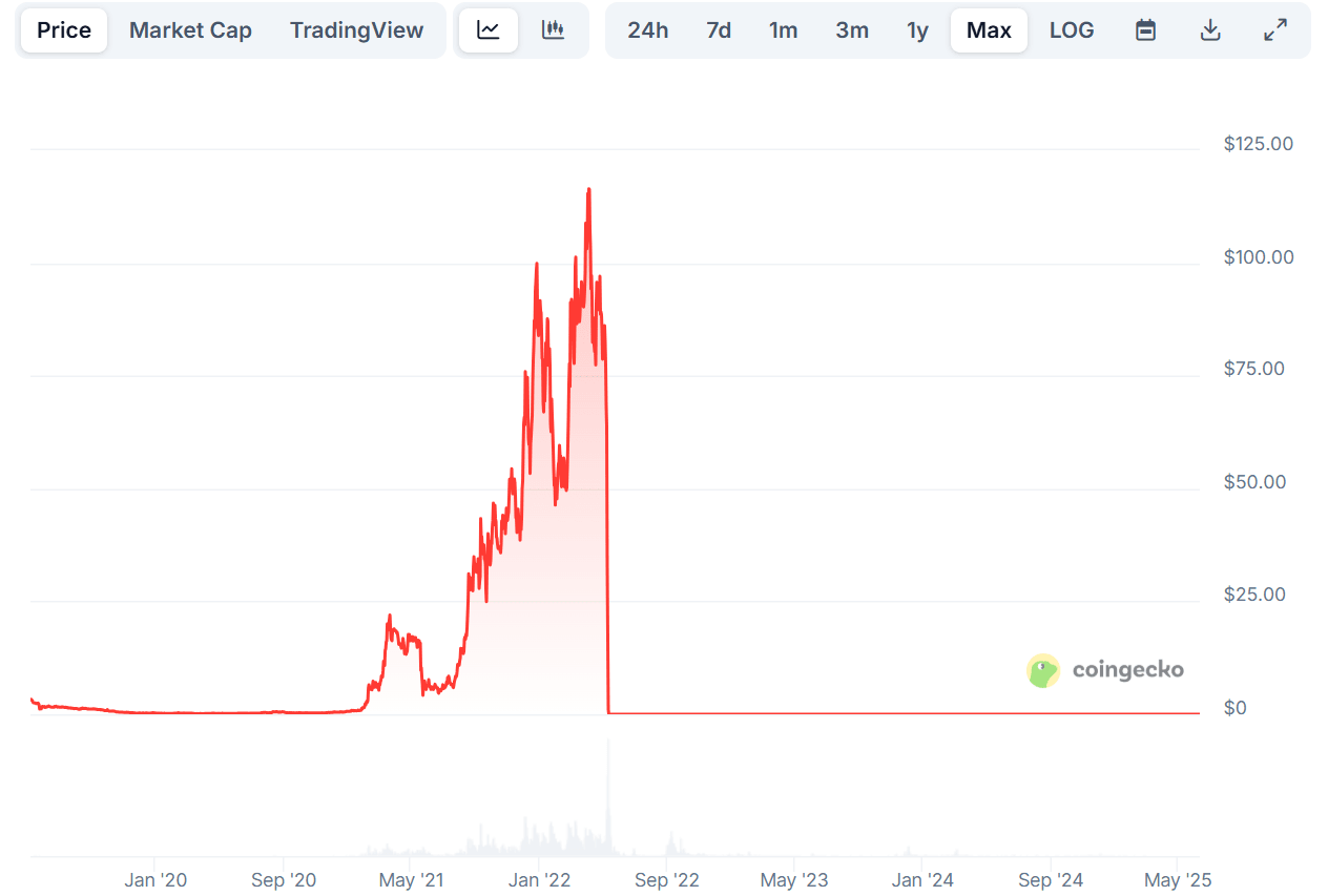 Terra Luna Classic crash. Source: CoinGecko