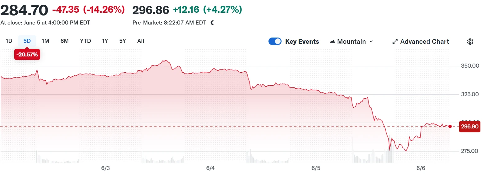 Tesla, Inc. (TSLA) Stock price. Source: Yahoo Finance
