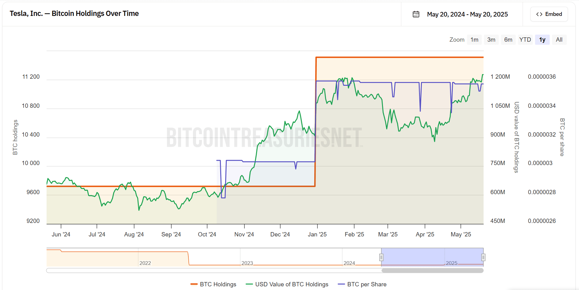 Tesla, Inc. — Bitcoin Holdings Over Time. Source: BitcoinTreasuries