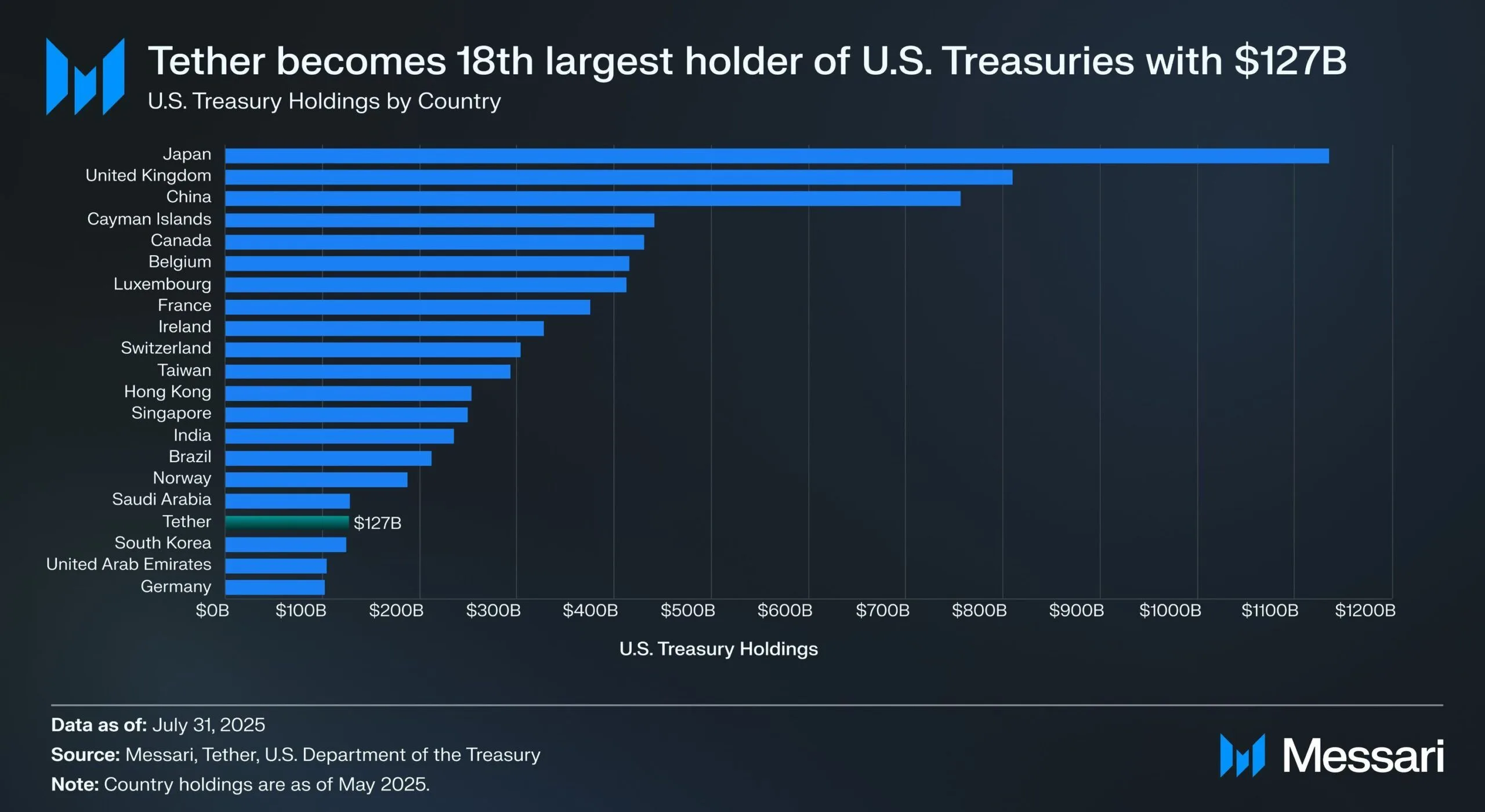 Tether's U.S. Treasury Holdings Hit $127B, Top South Korea. Source: Messari