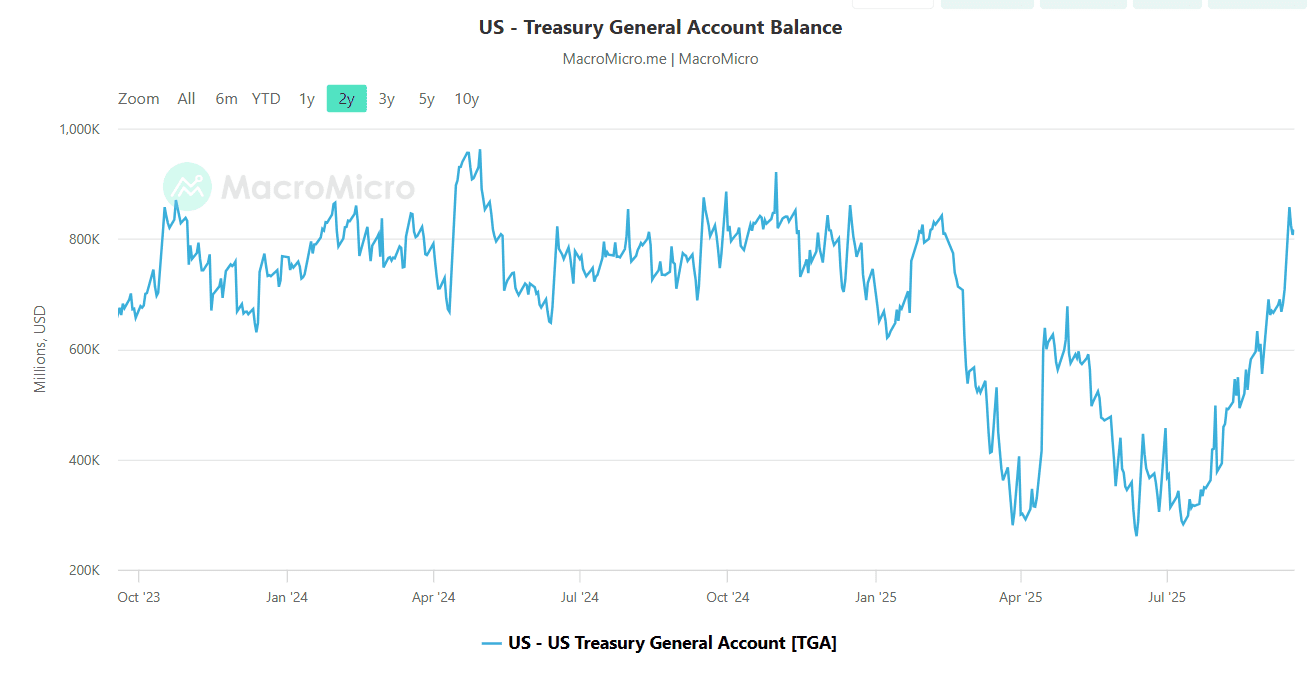 TGA balance change. Source: MacroMicro