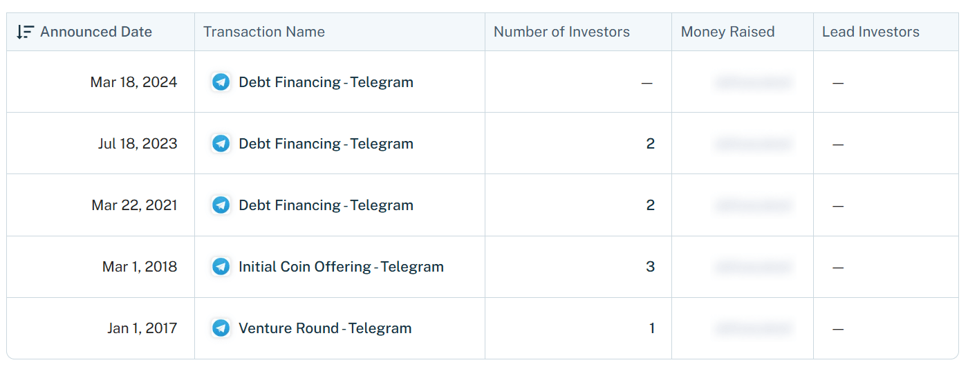 Telegram Investors Rounds. Source: Crunchbase