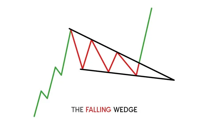 Falling Wedge Pattern.
