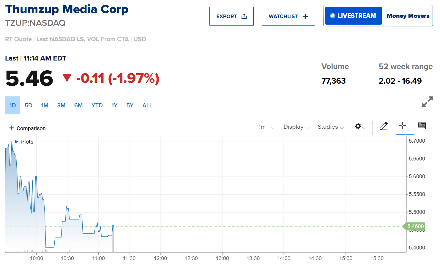 Thumzup Media Corp. Source: CNBC