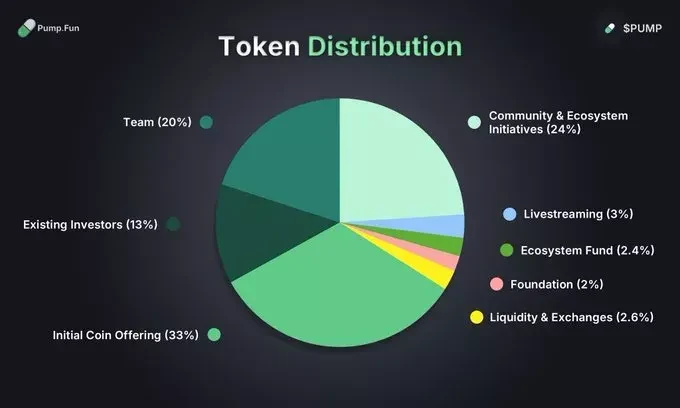 PUMP Tokenomics. Source: X. 