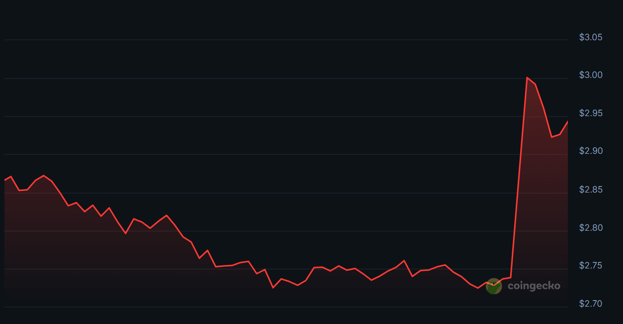 Toncoin Price. Source: CoinGecko